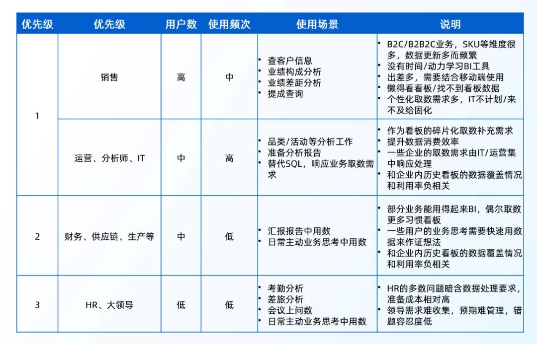 放棄幻想，ChatBI其實跟你想的不一樣(圖3)