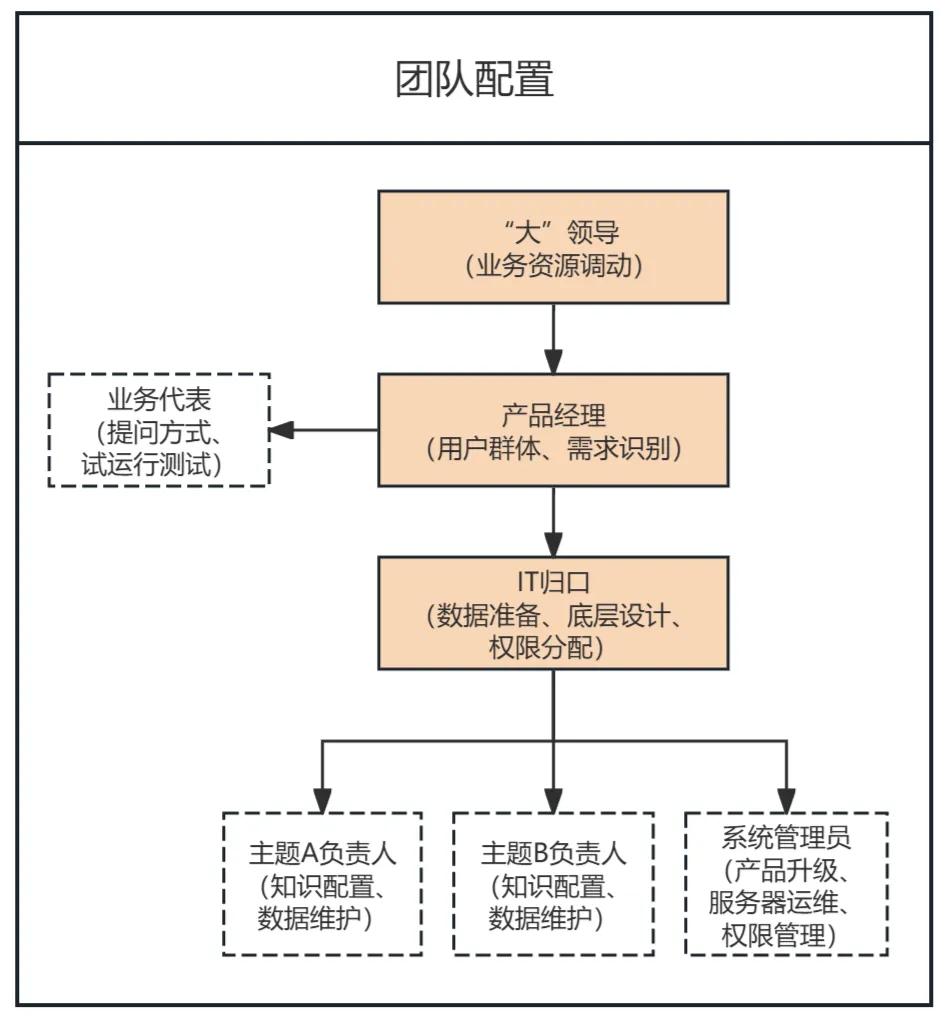 放棄幻想，ChatBI其實跟你想的不一樣(圖4)