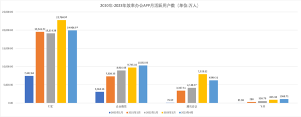 QuestMobile：釘釘最新月活躍用戶數1.99億 搶跑智能化業務