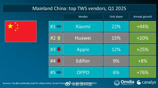 小米國內無線耳機出貨量奪冠 華為、蘋果位列二三