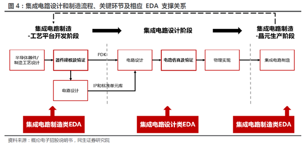 國產EDA漫漫長路：三大巨頭“吃肉” 華為14nm以上實現突破