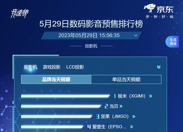 京東投影儀618預售榜第一！當貝X5盡顯國貨之光
