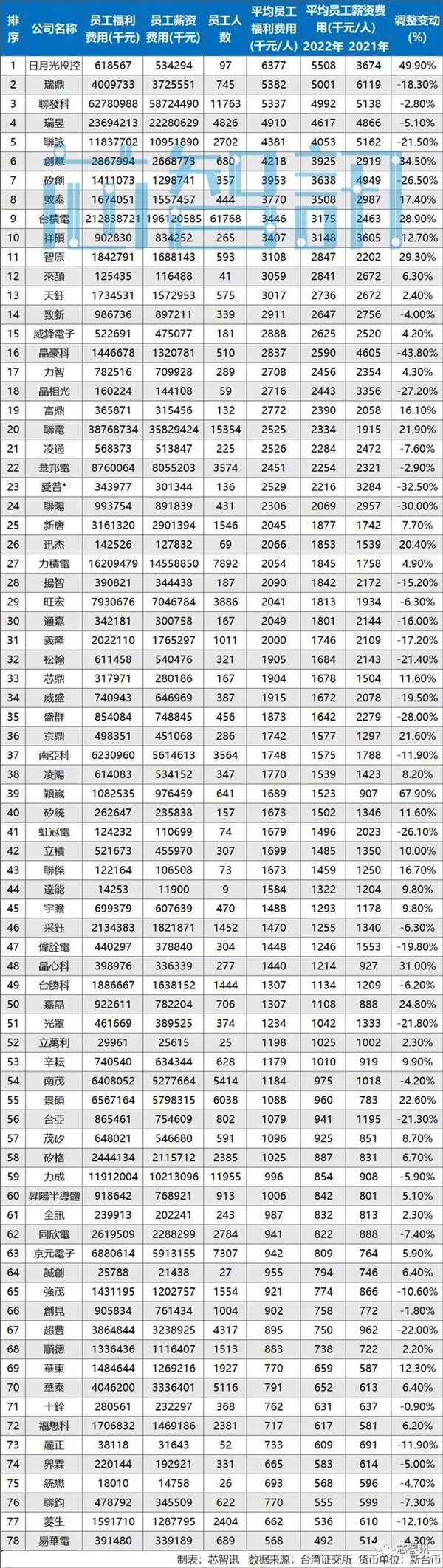 78家臺灣半導體企業年薪：聯發科115萬只排第三！第一暴漲