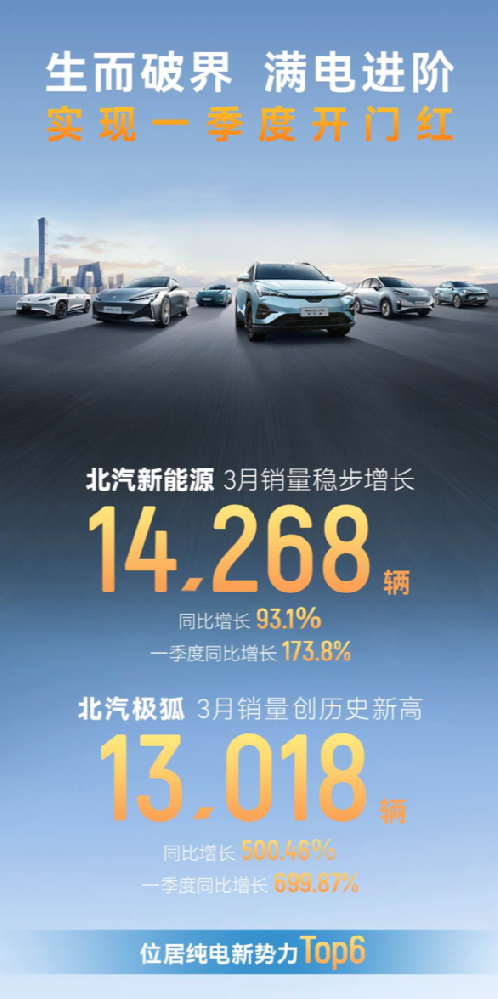 北汽極狐3月銷量達到