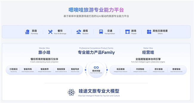 “需供同智”重塑旅行，嗯噢哇科技CEO詳解如何用“能力化”重構旅游產業價值鏈(圖3)
