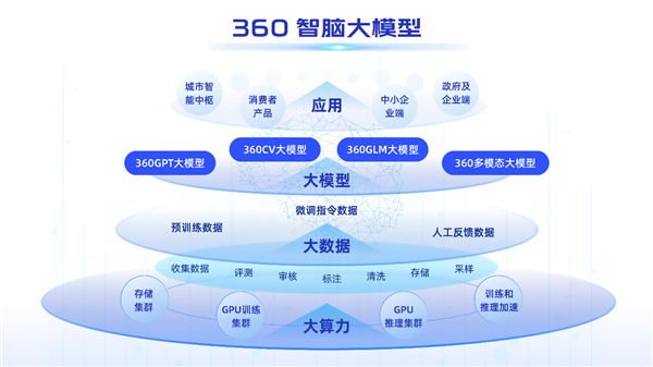 SuperCLUE中文通用大模型基準測評發布：“360智腦”多項能力國內領跑(圖2)