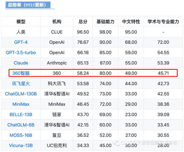 SuperCLUE中文通用大模型基準測評發布：“360智腦”多項能力國內領跑(圖1)