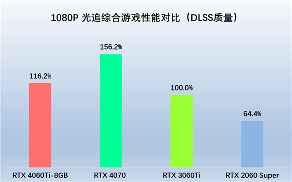 光追新甜寵，索泰RTX 4060Ti 新品解禁評測(圖11)
