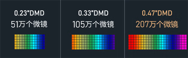 2023年6000元左右投影儀推薦！618熱門投影儀盤點和最新選購攻略(圖3)