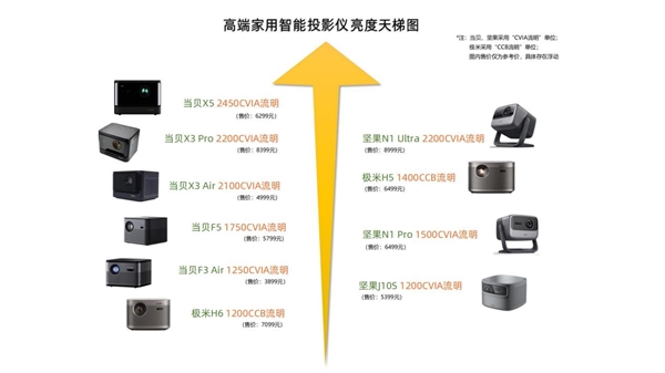 2023年6000元左右投影儀推薦！618熱門投影儀盤點和最新選購攻略(圖2)