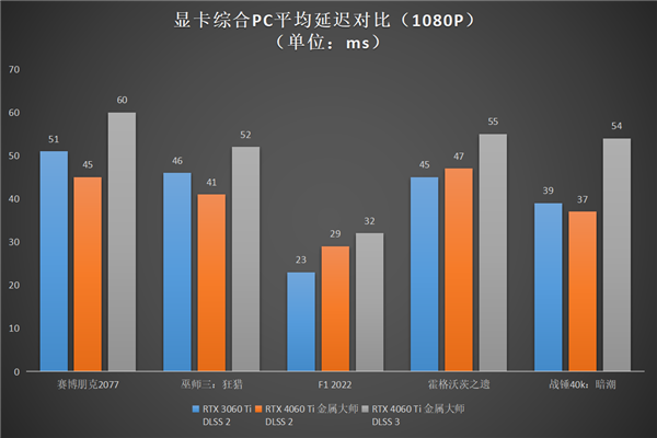升級正當時，高性價比的影馳 GeForce RTX 4060 Ti 8G開箱評測(圖32)