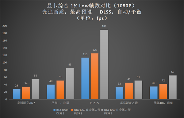 升級正當時，高性價比的影馳 GeForce RTX 4060 Ti 8G開箱評測(圖31)