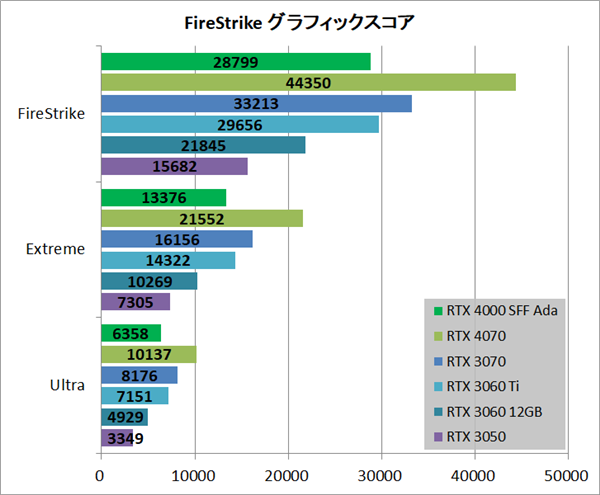 RTX 4000半高小卡實測：性能媲美3060 Ti、功耗低了65％！(圖3)