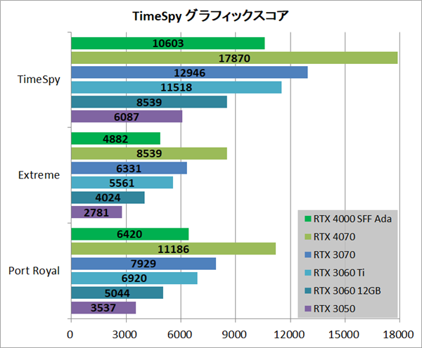 RTX 4000半高小卡實測：性能媲美3060 Ti、功耗低了65％！(圖2)