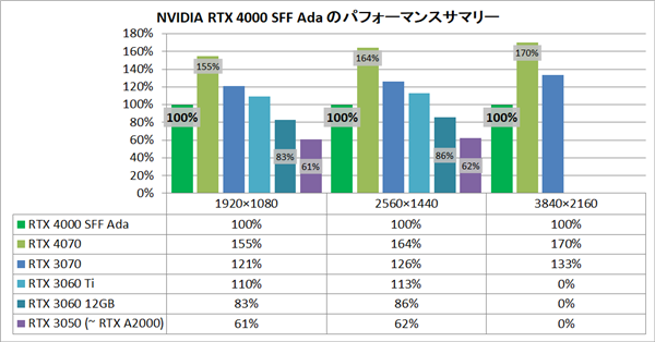 RTX 4000半高小卡實測：性能媲美3060 Ti、功耗低了65％！(圖4)