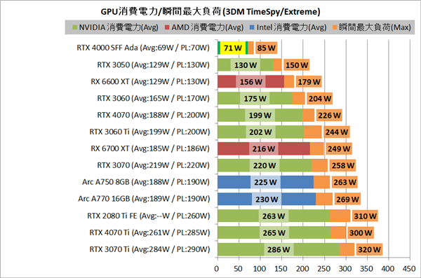 RTX 4000半高小卡實測：性能媲美3060 Ti、功耗低了65％！(圖5)