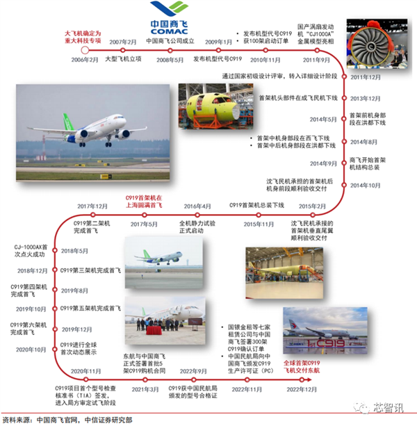 國產大飛機C919商用首飛成功！全機供應鏈揭秘(圖4)