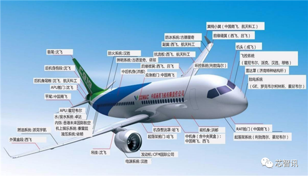 國產大飛機C919商用首飛成功！全機供應鏈揭秘(圖6)