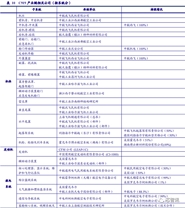 國產大飛機C919商用首飛成功！全機供應鏈揭秘(圖7)