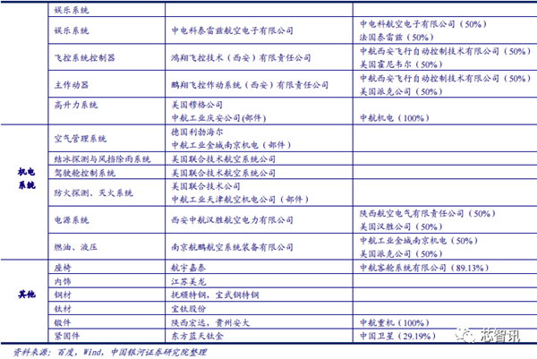 國產大飛機C919商用首飛成功！全機供應鏈揭秘(圖8)