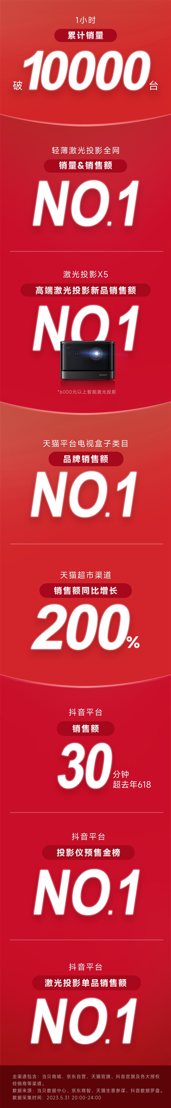 2023年618當貝戰報 延續激光銷量第一 同比增長200%(圖2)
