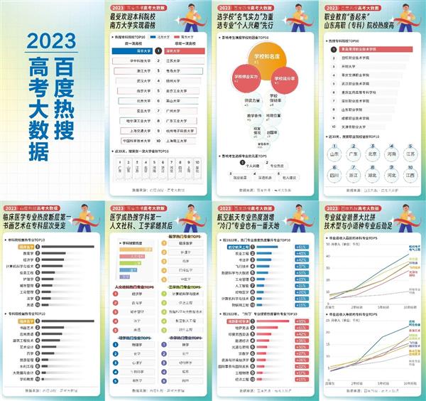 百度推出高考搜索指數  臨床醫學成熱搜最火專業(圖3)