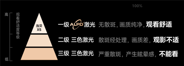 京東投影儀618預(yù)售榜第一！當(dāng)貝X5盡顯國貨之光(圖4)